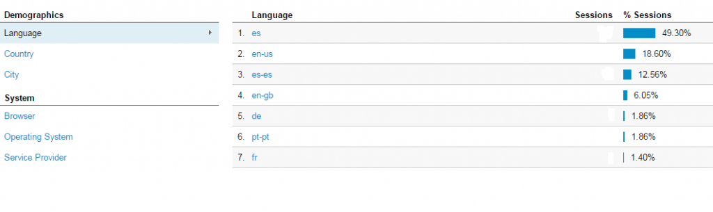 web analytics - Google