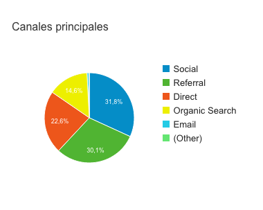 ways-to-promote-a-blog-post-for-free