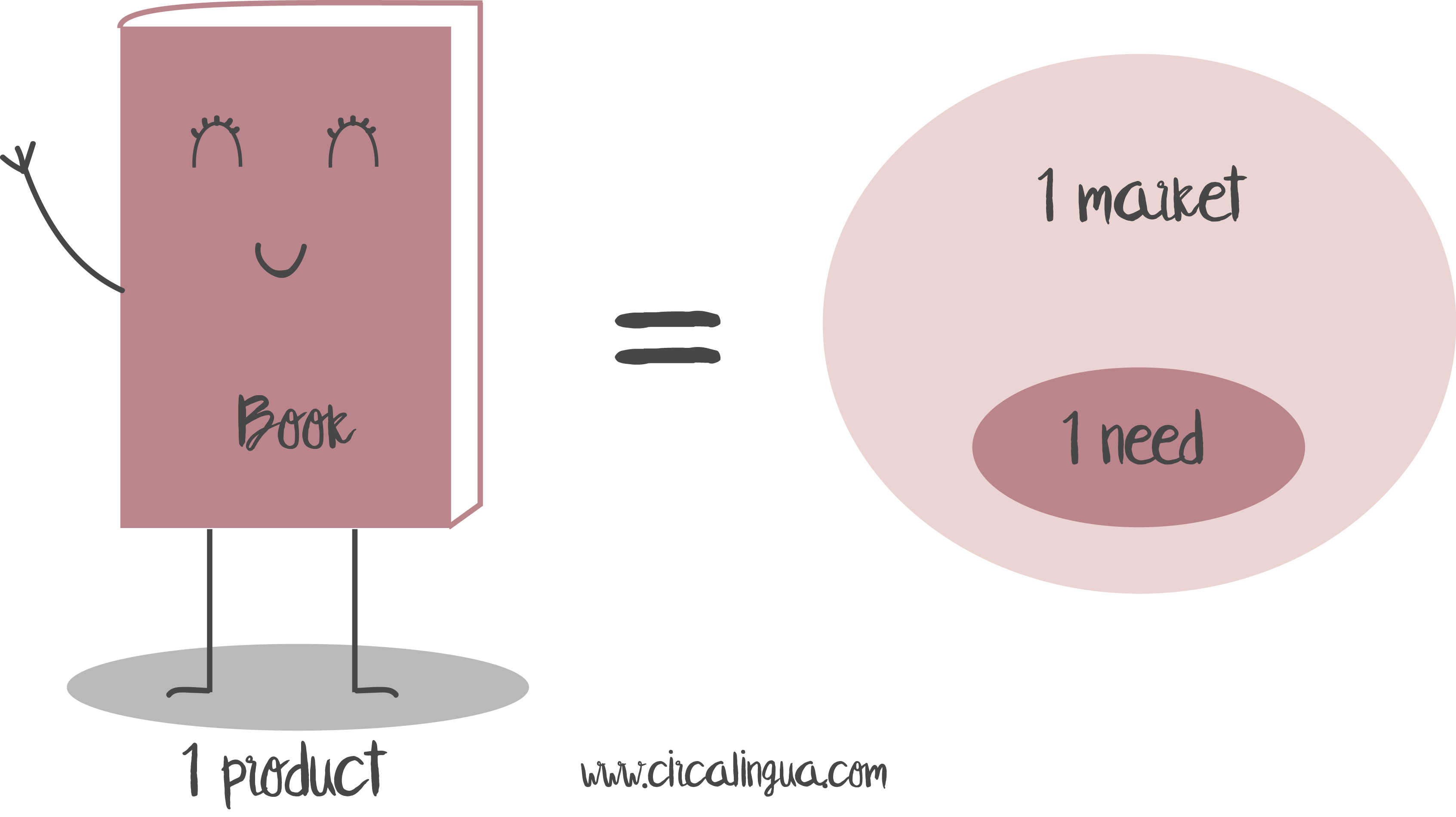 diversification-through-languages