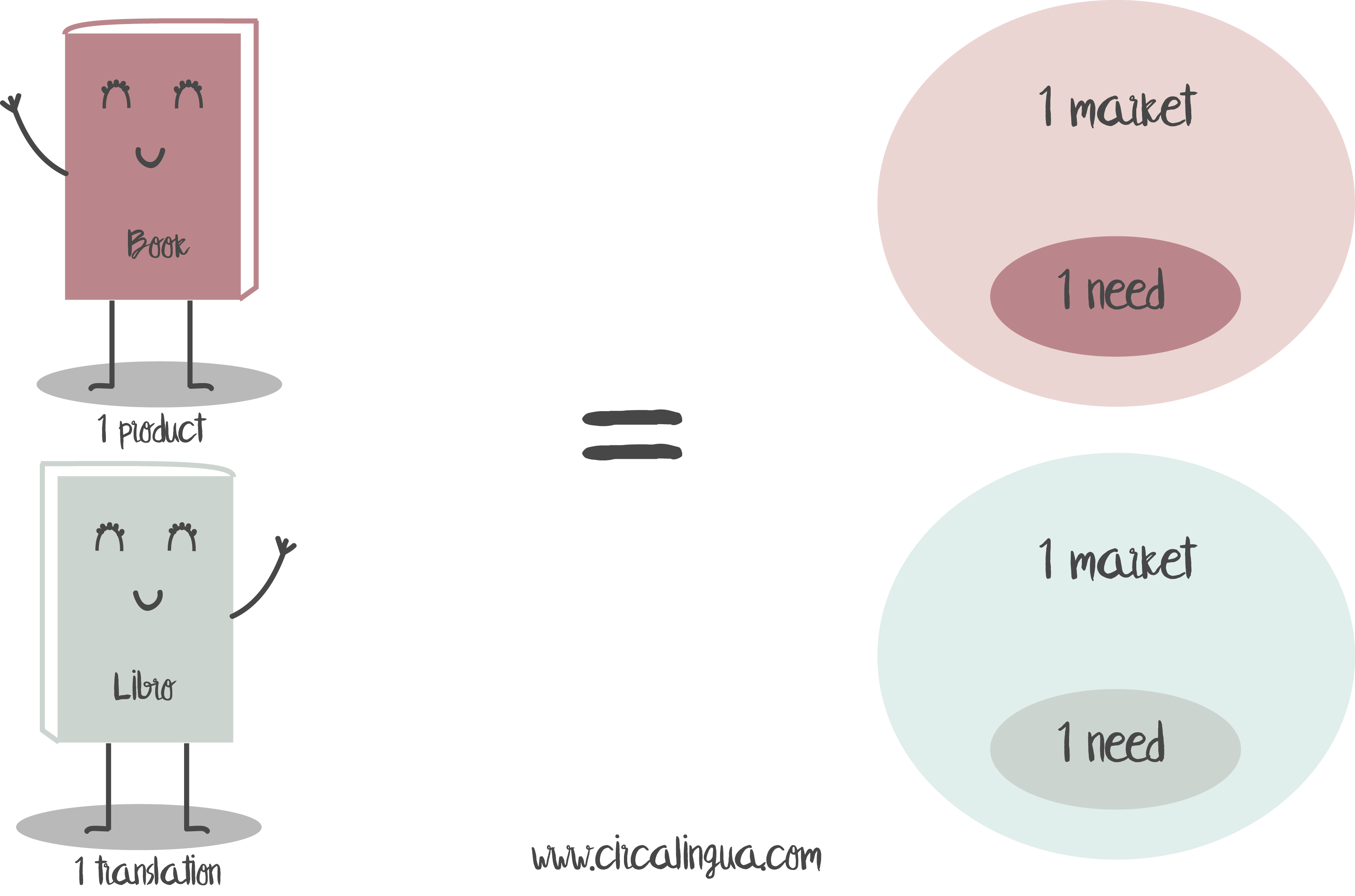 diversification_through_languages