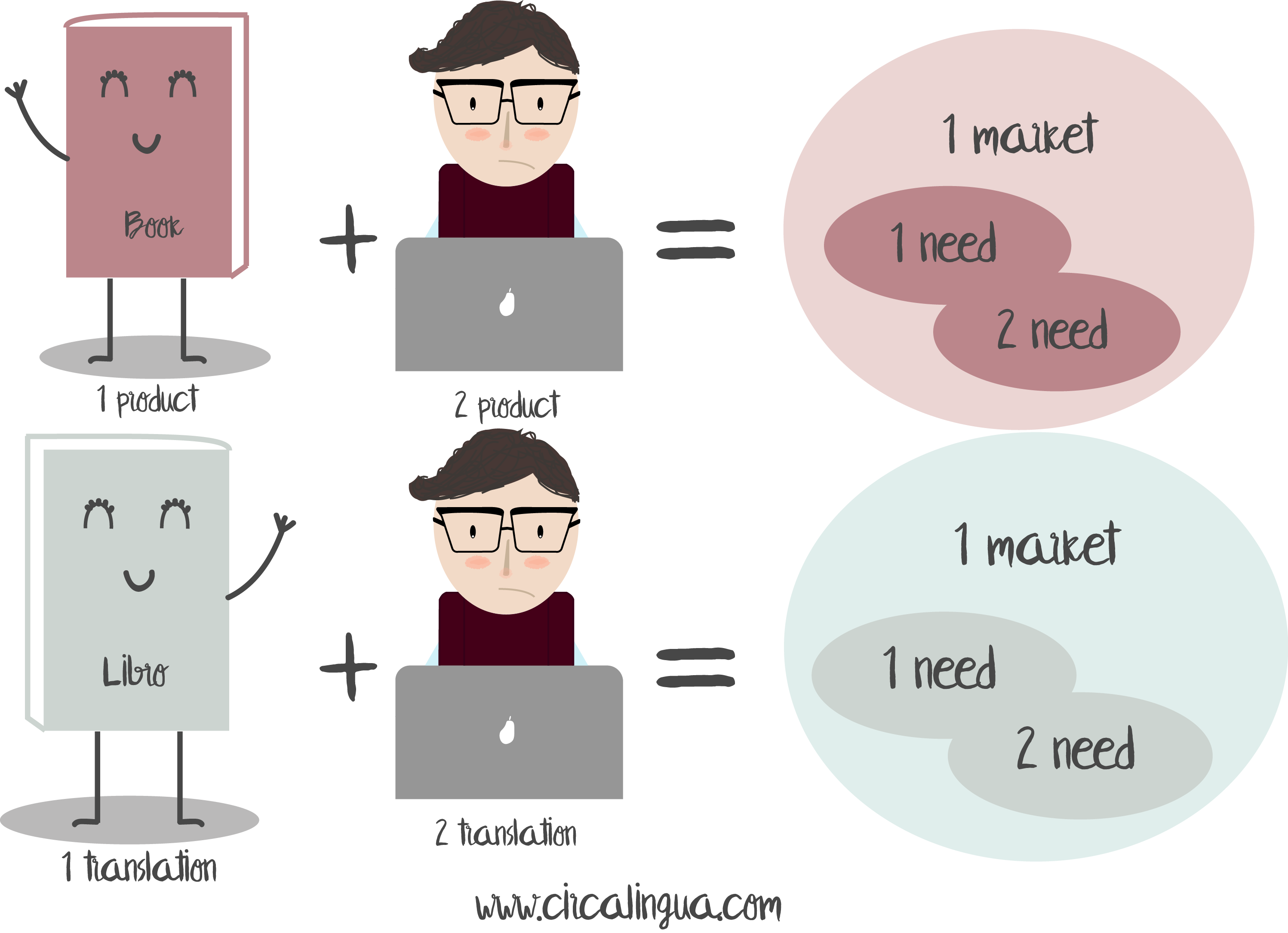 diversification_through_languages